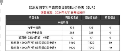 4月1日起，歐洲專利局官費(fèi)再次調(diào)整